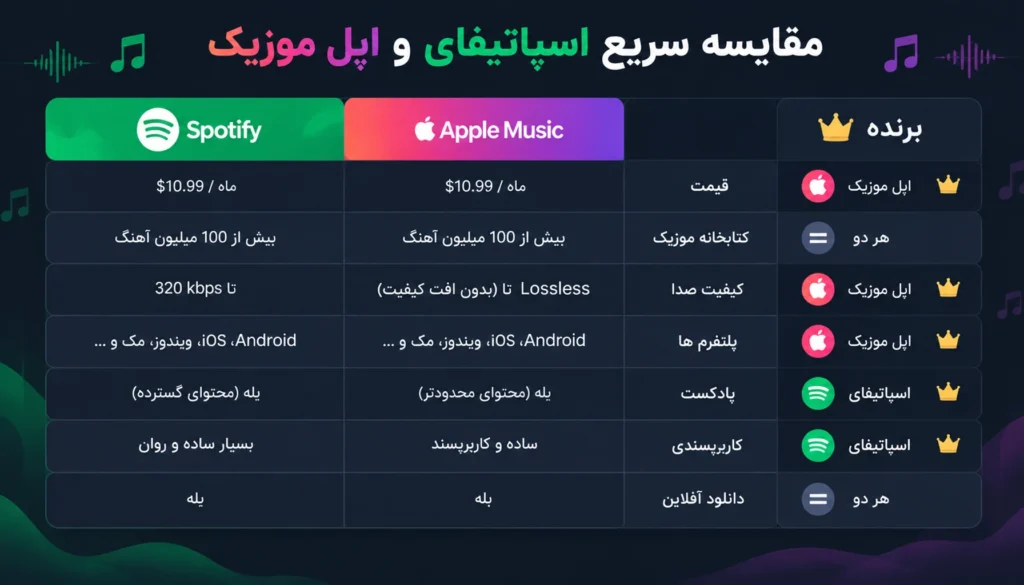 جدول مقایسه اسپاتیفای و اپل موزیک